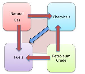 Gas-to-Liquids processes for chemicals and energy market