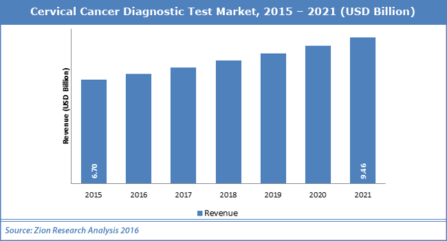 Global Cervical Cancer Diagnostic Test Market