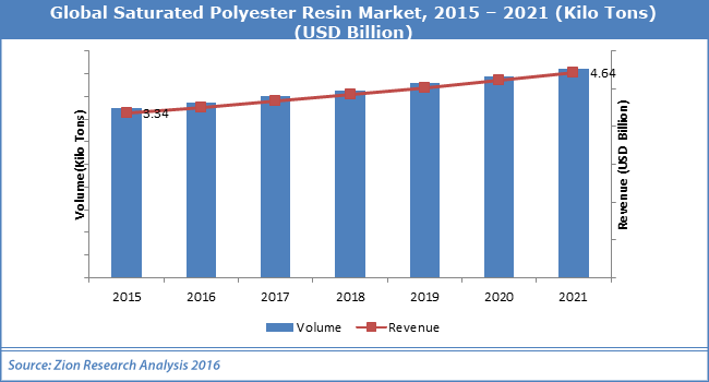 Global Saturated Polyester Resin Market