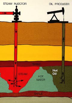 Enhanced Oil Recovery Market