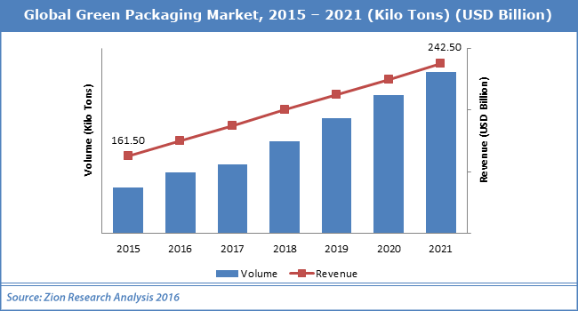 Global Green Packaging Market