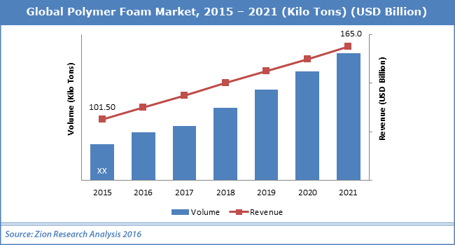 Global Polymer Foam Market