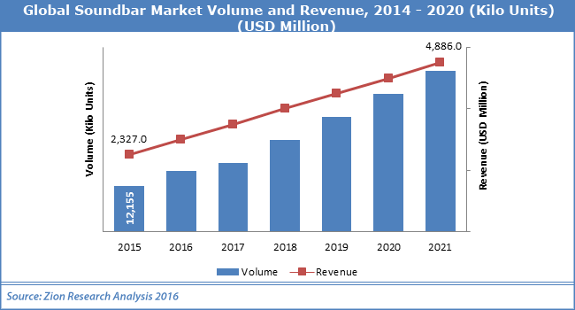 Global Soundbar Market