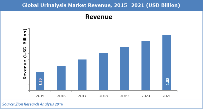 Global Urinalysis Market